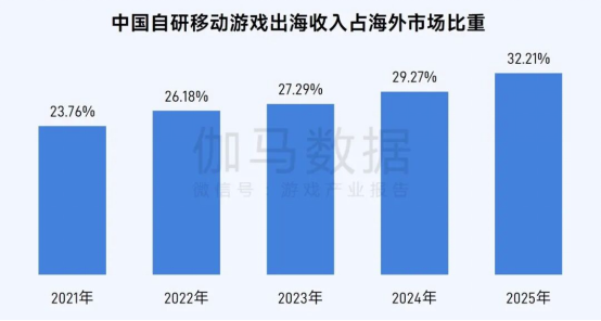 伽马数据/全球报告：市场增量超300亿元，美日遭遇挑战
