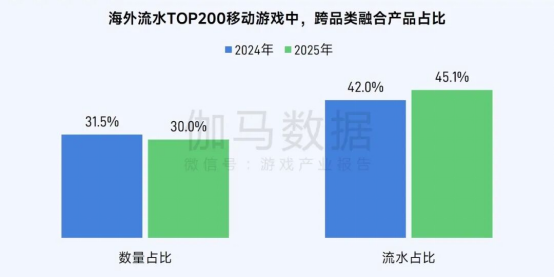 伽马数据/全球报告：市场增量超300亿元，美日遭遇挑战
